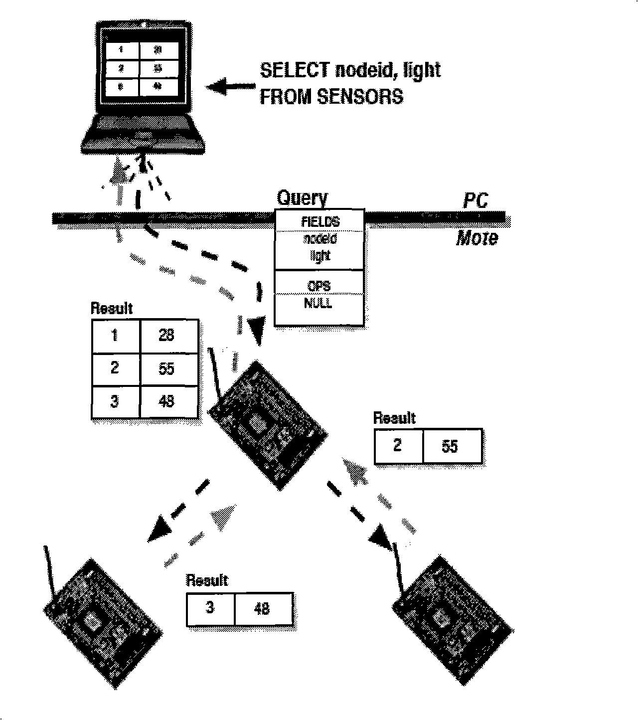 Route switching method for implementing wireless sensor network data query