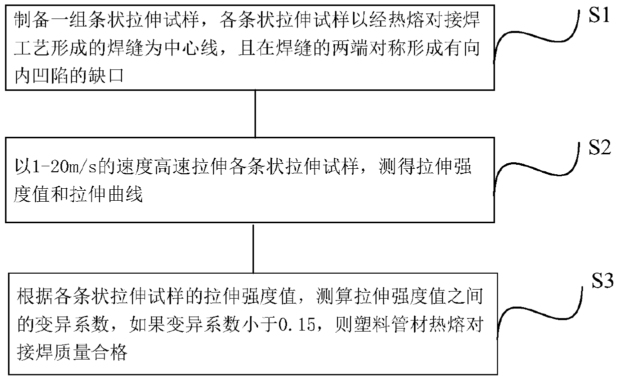 A method for evaluating the quality of butt welding of plastic pipes