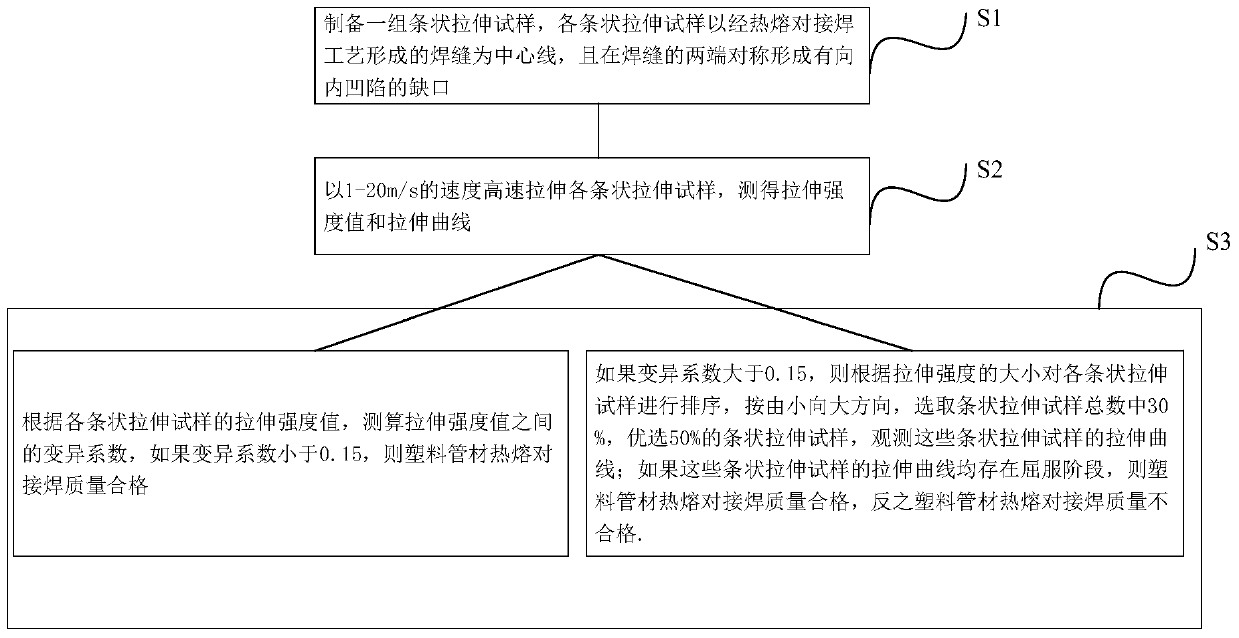 A method for evaluating the quality of butt welding of plastic pipes