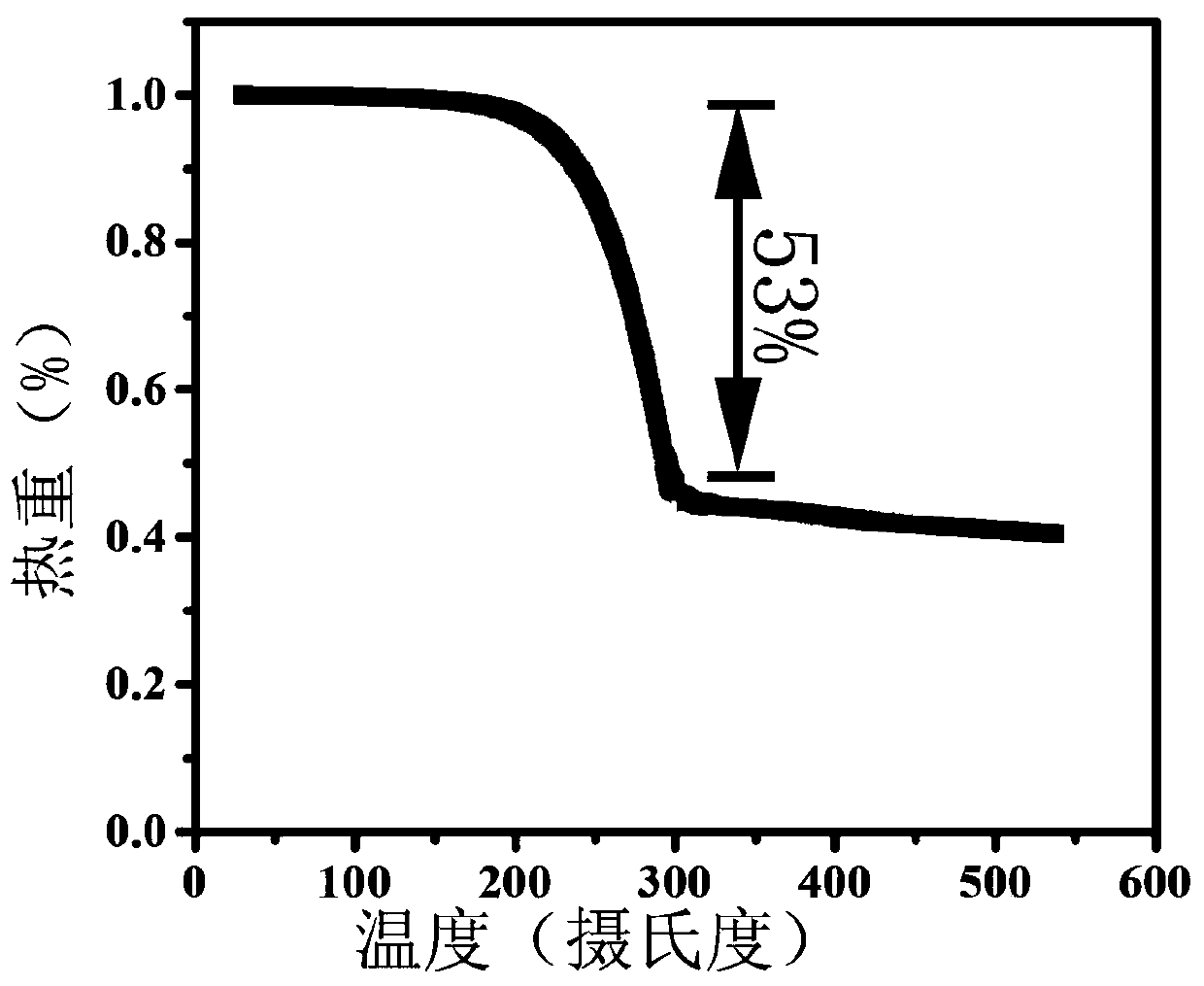 A kind of preparation method of lithium-sulfur battery cathode material