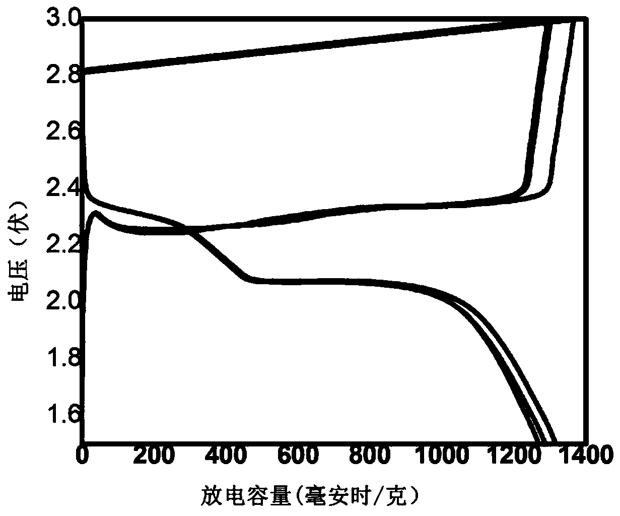 A kind of preparation method of lithium-sulfur battery cathode material