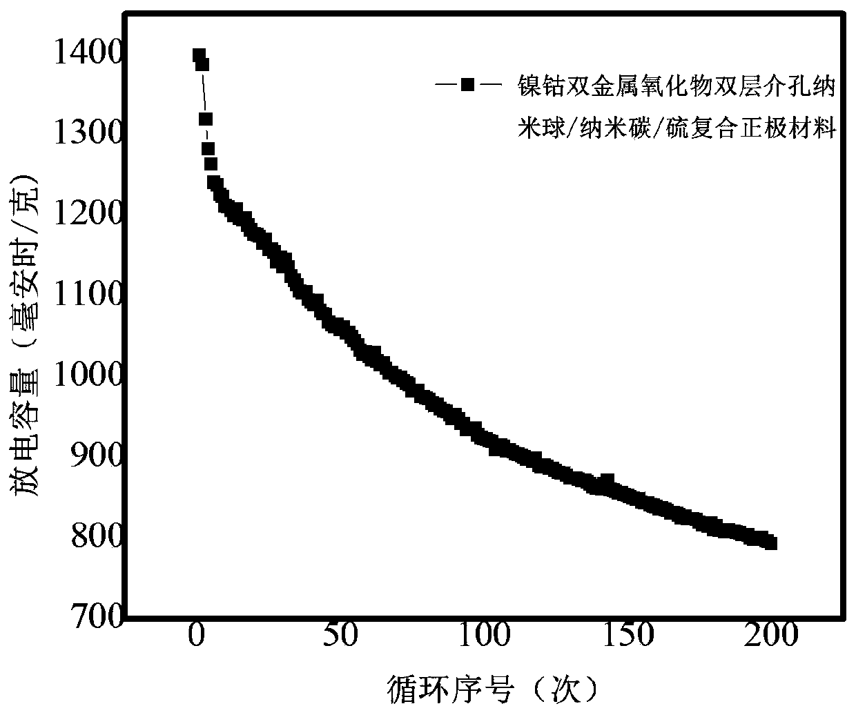 A kind of preparation method of lithium-sulfur battery cathode material