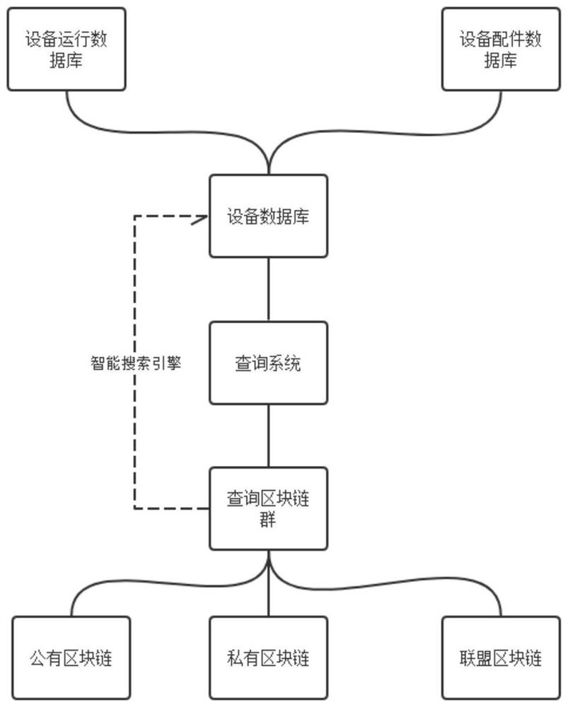 Equipment operation information and equipment accessory query system based on block chain