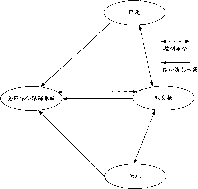 System and method for collecting signaling message from whole network