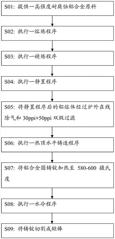 Preparation process of high-strength corrosion-resistant aluminum alloy and high-strength corrosion-resistant aluminum alloy