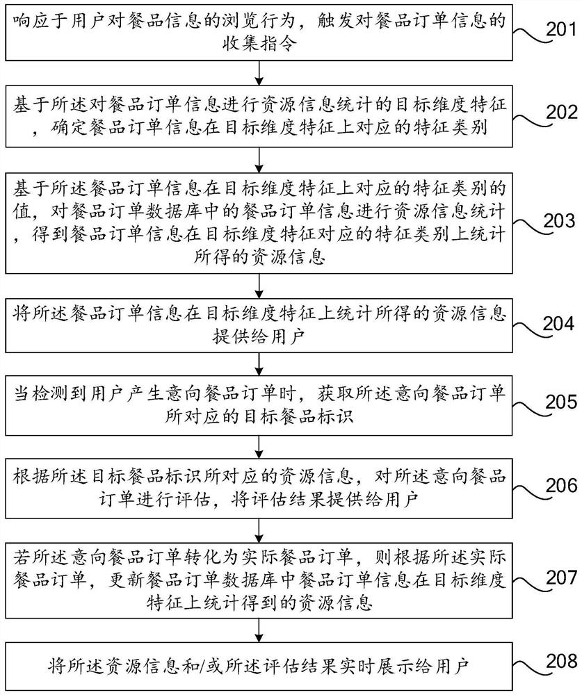 Order information processing method and device, equipment and computer readable storage medium