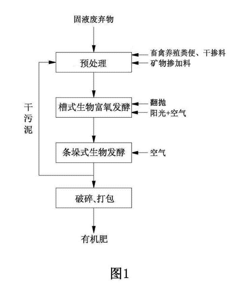 Oxygen-enriched biological treatment method and system of solid liquid waste