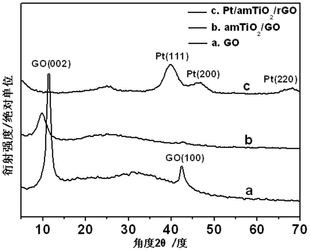 Electro-catalyst Pt/amTiO2/rGO and preparation method
