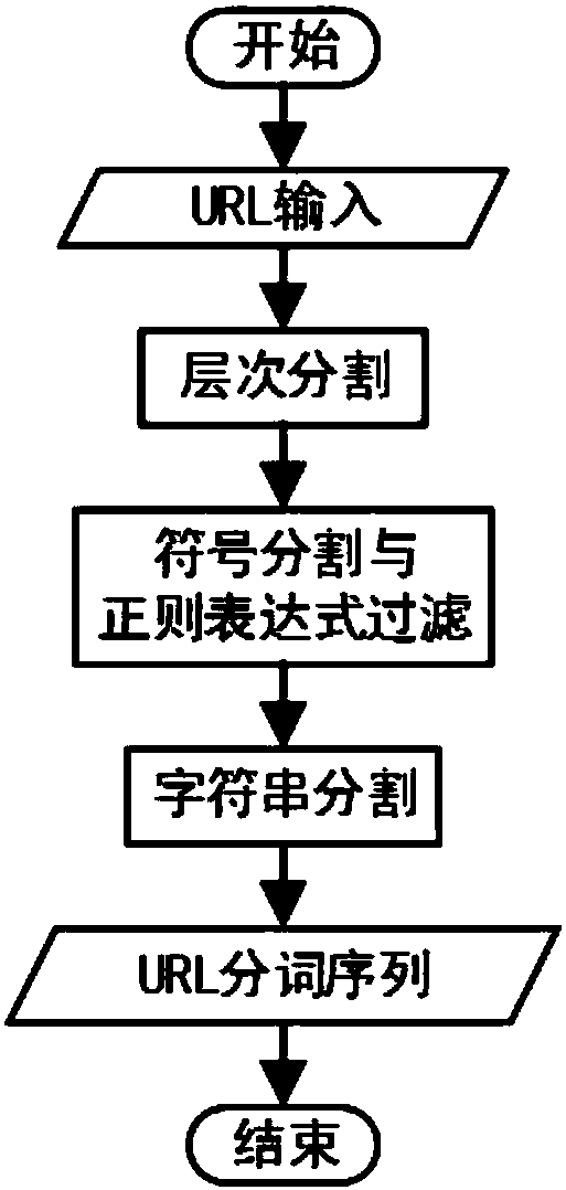 Word splitting method and device aiming at URL