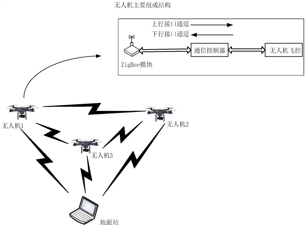 Multi-agent ZigBee communication method supporting Mav Link protocol