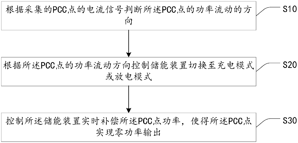 PCC point zero power control method, system and device