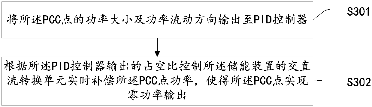 PCC point zero power control method, system and device