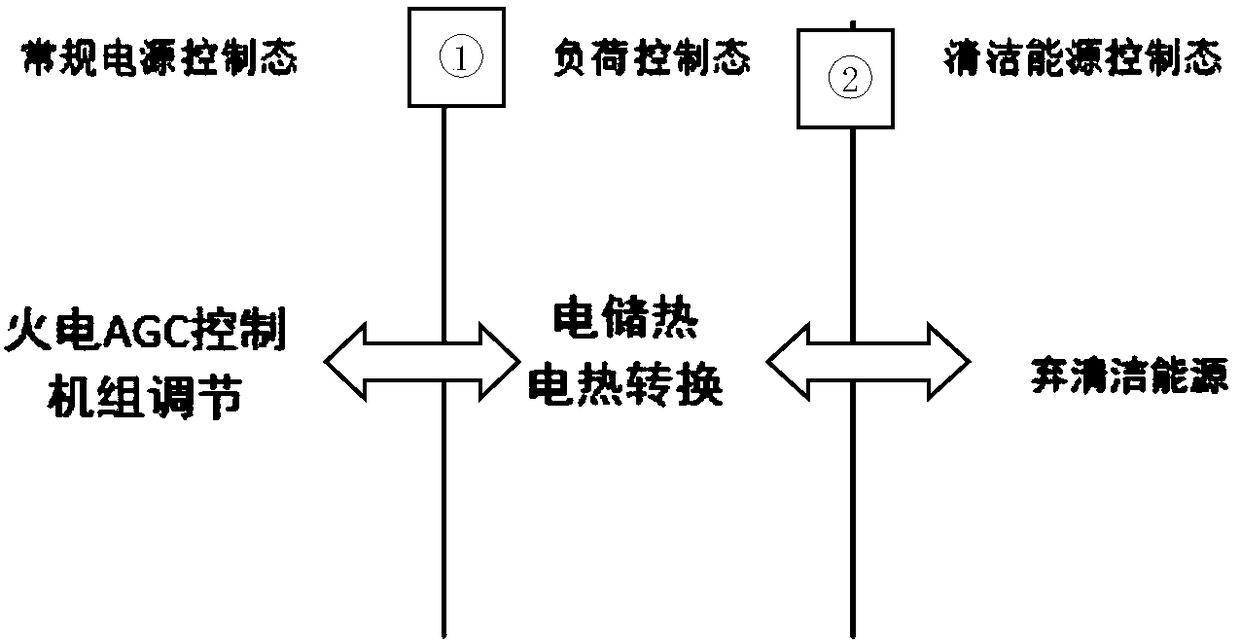 Flexible load dispatching control method for AGC