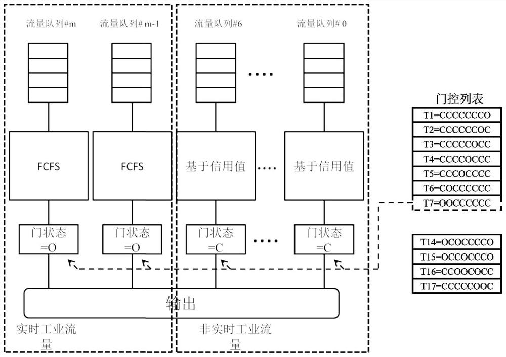 Multi-strategy industrial TSN shaper modeling method based on deterministic network calculation