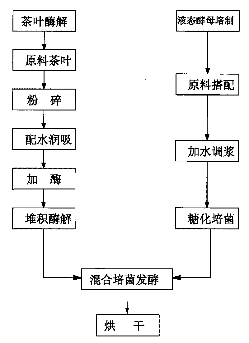 Tea organism mixed feed and preparation method thereof