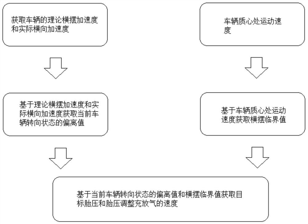 Yaw stability control method based on tire pressure