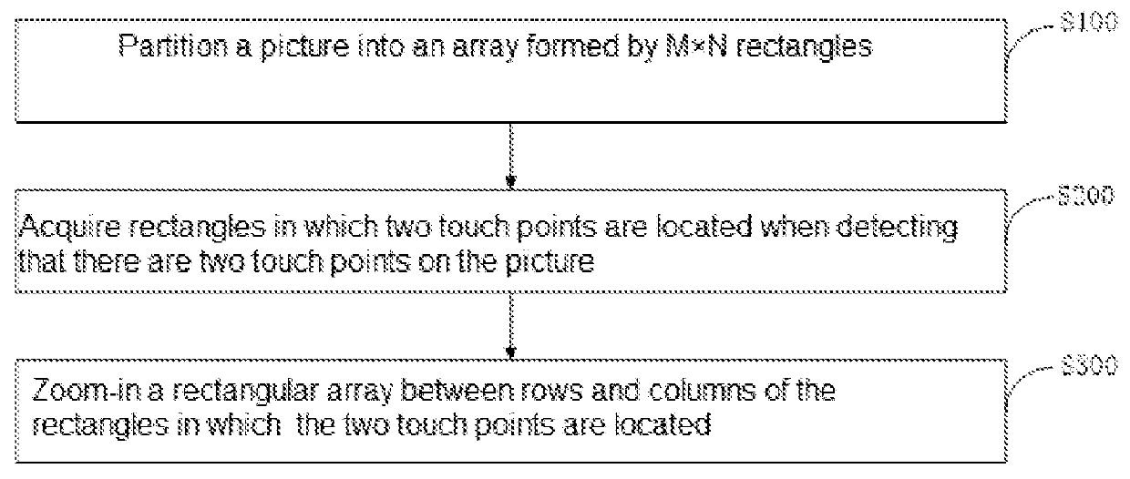 Method and System for Zooming-In Picture On Mobile Terminal