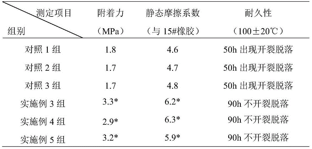 A kind of durable floor coating and preparation method thereof