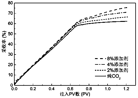 enhance co  <sub>2</sub> Chemical Auxiliaries for Oil Recovery in Gas Drive Process