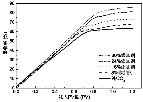 enhance co  <sub>2</sub> Chemical Auxiliaries for Oil Recovery in Gas Drive Process