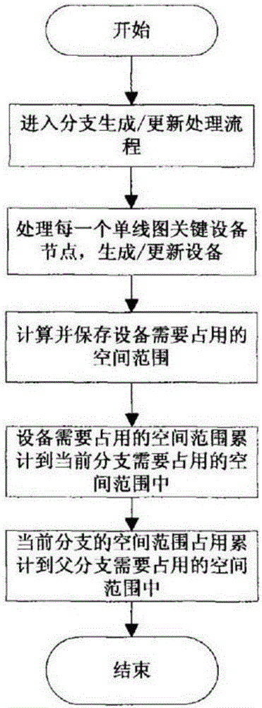 Geographic information based automatic distribution method of power distribution singlet lines in grid