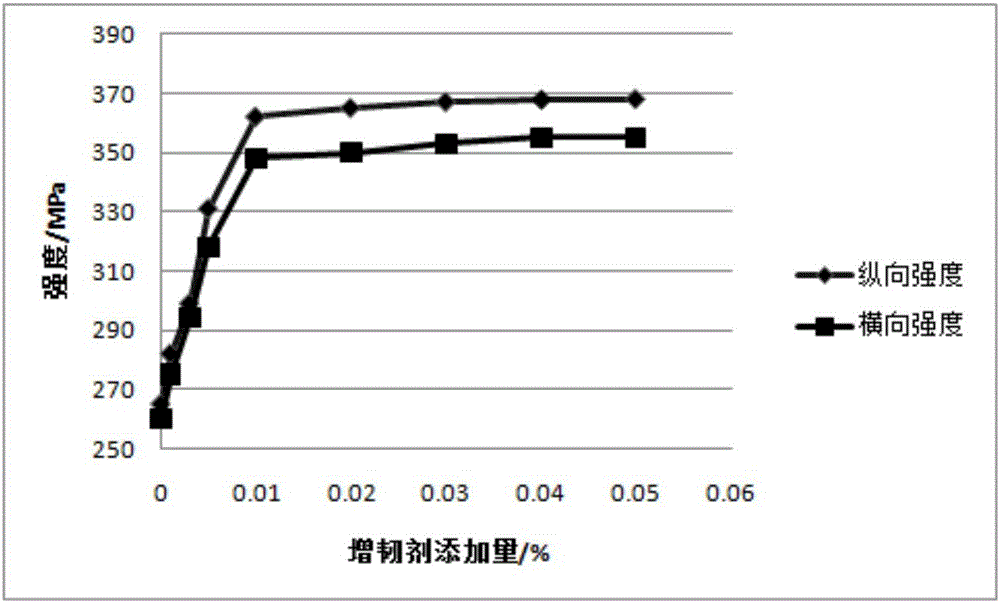 High-strength and two-way-stretching PEN film and preparation method thereof