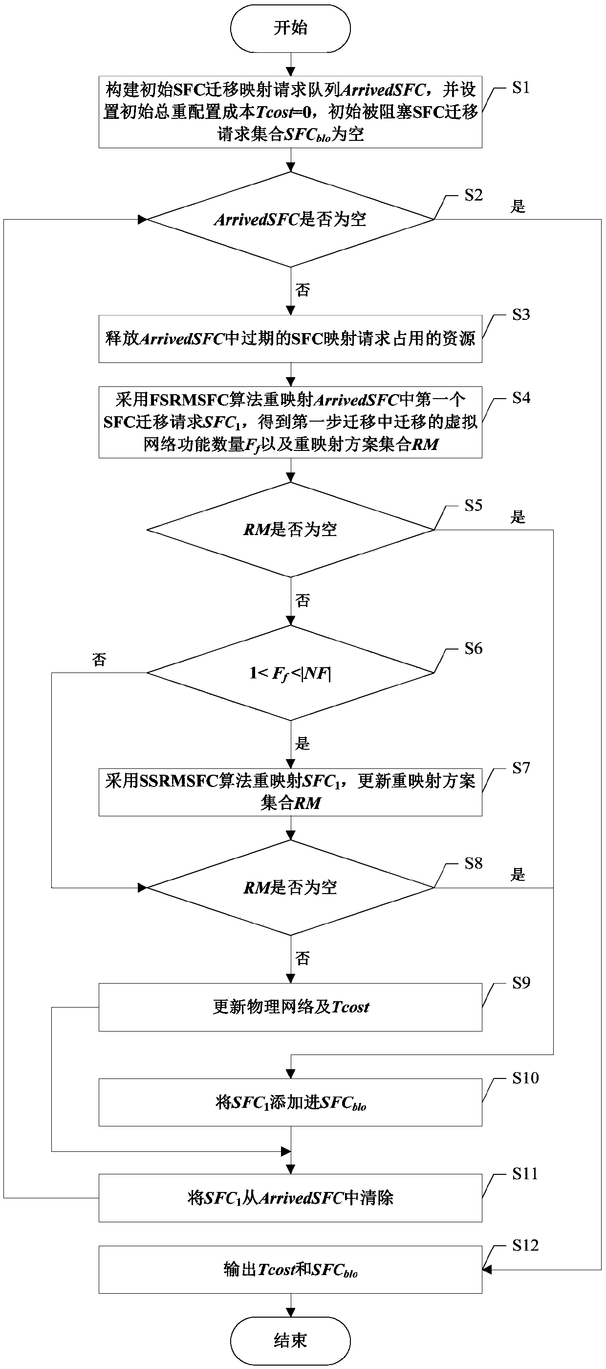 Real-time migration method of service function chain applied to cloud computing network