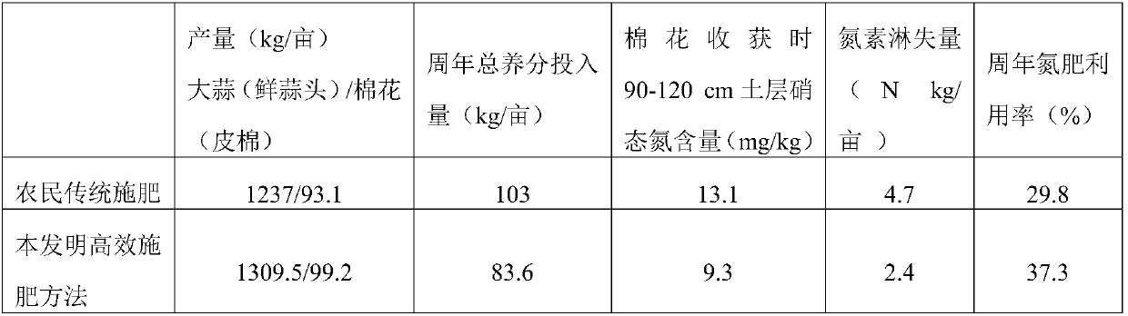 A high-efficiency fertilization method for garlic and cotton rotation resistant to heavy cropping