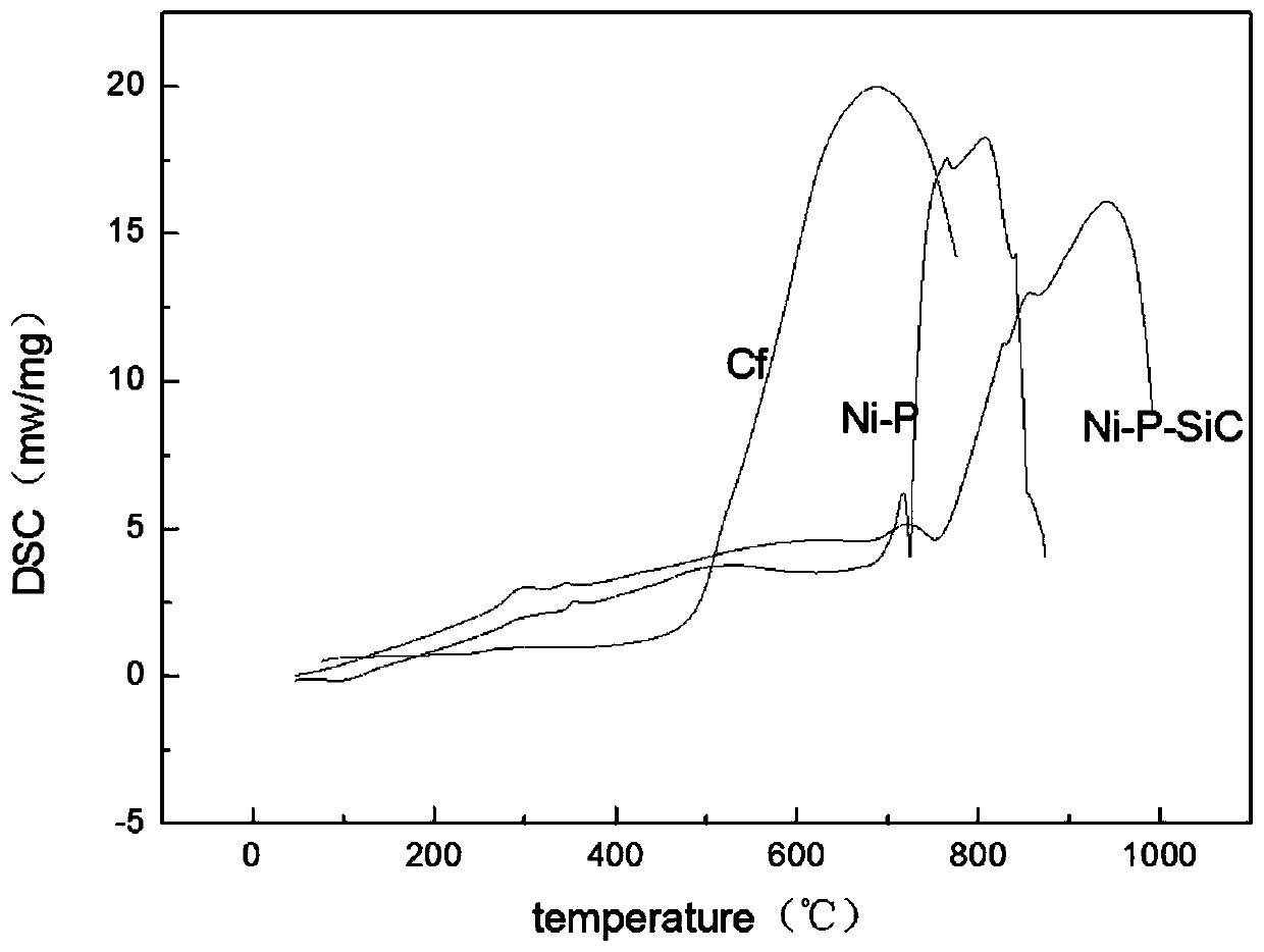 A modified carbon fiber containing ni-p-sic (titanium diboride) composite coating and its preparation and application