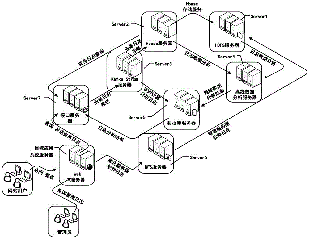 Hadoop-based mass log data processing method