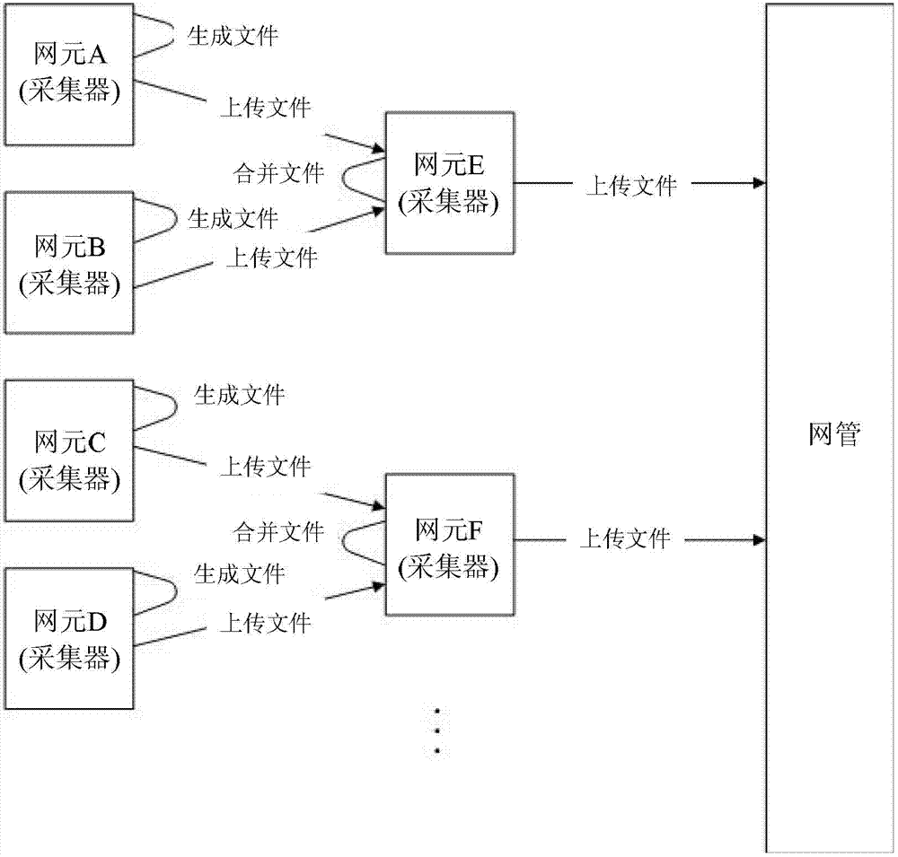 Performance data transmission method, system and network manager