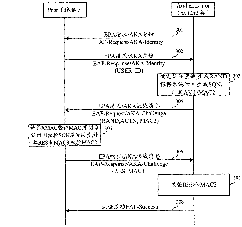 Authentication and cryptographic key negotiation method, authentication method, system and equipment