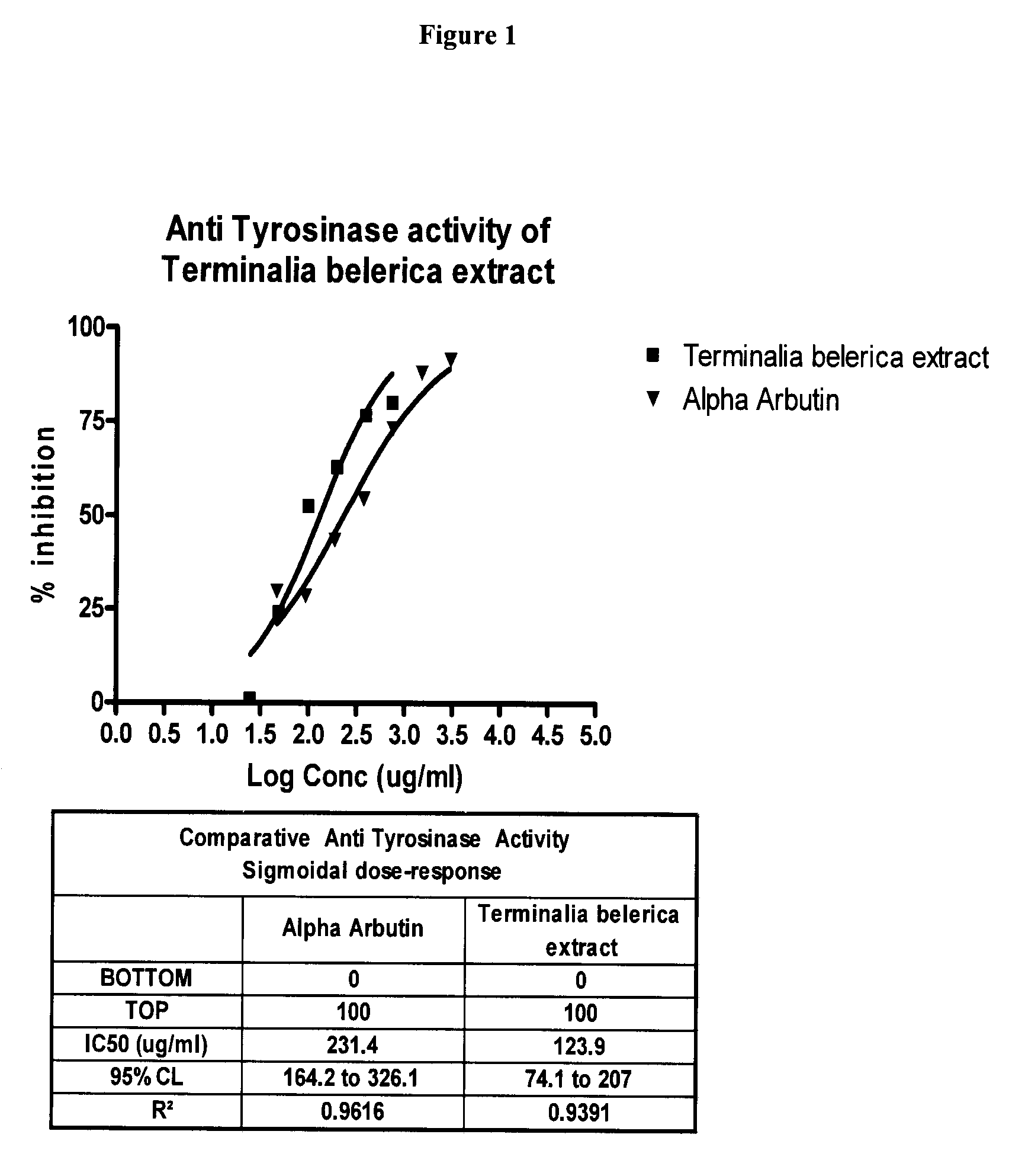 Method for the enrichment of the polyphenolic contents from unripe fruit rinds of Terminalia belerica and uses thereof