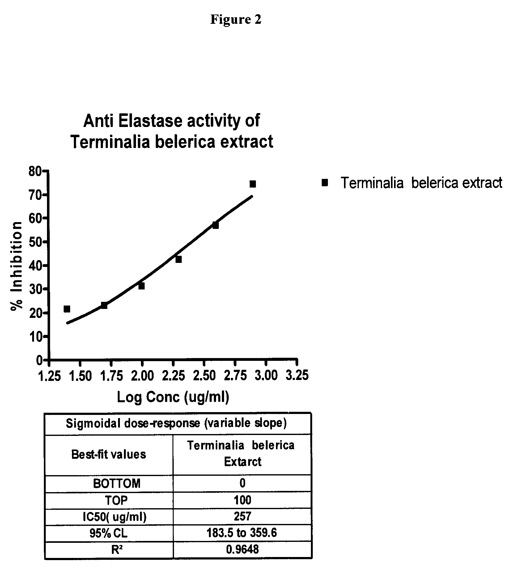 Method for the enrichment of the polyphenolic contents from unripe fruit rinds of Terminalia belerica and uses thereof