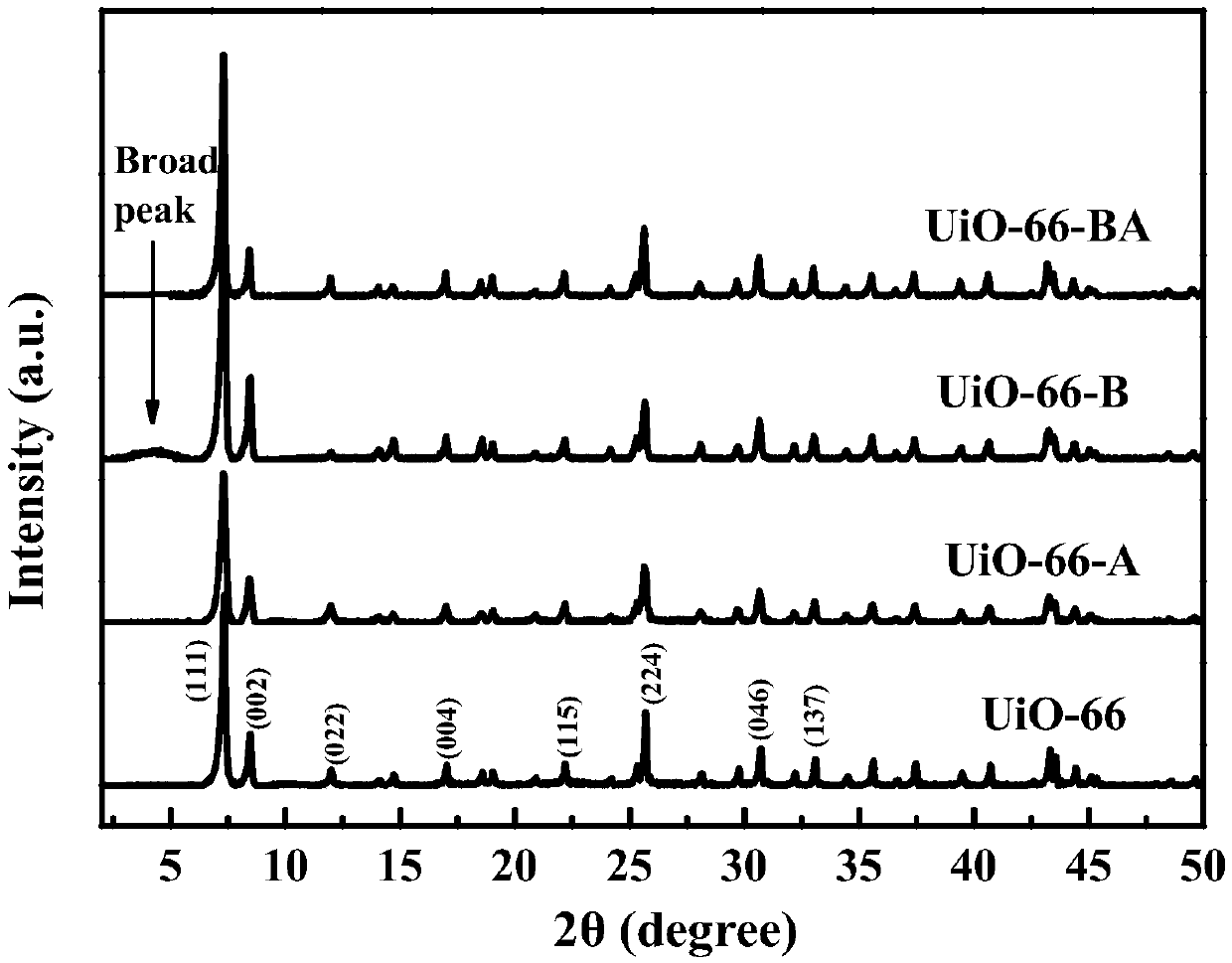 Method for preparing UiO-66 based on benzoic acid regulation and chloroform activation and adsorption application