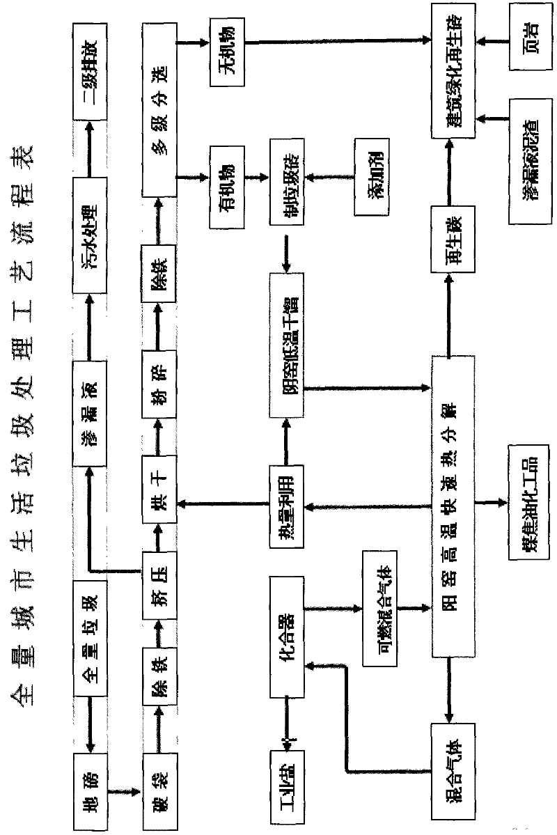 Low-temperature dry distillation and high-temperature quick thermal decomposition treatment process method for municipal domestic garbage