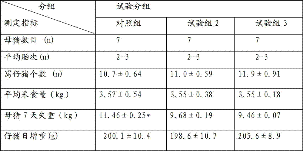 Nutritious supplementary for sow in lactation period