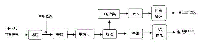 Process for co-producing and synthetic natural gas and food-grade carbon dioxide by using calcium carbide furnace gas