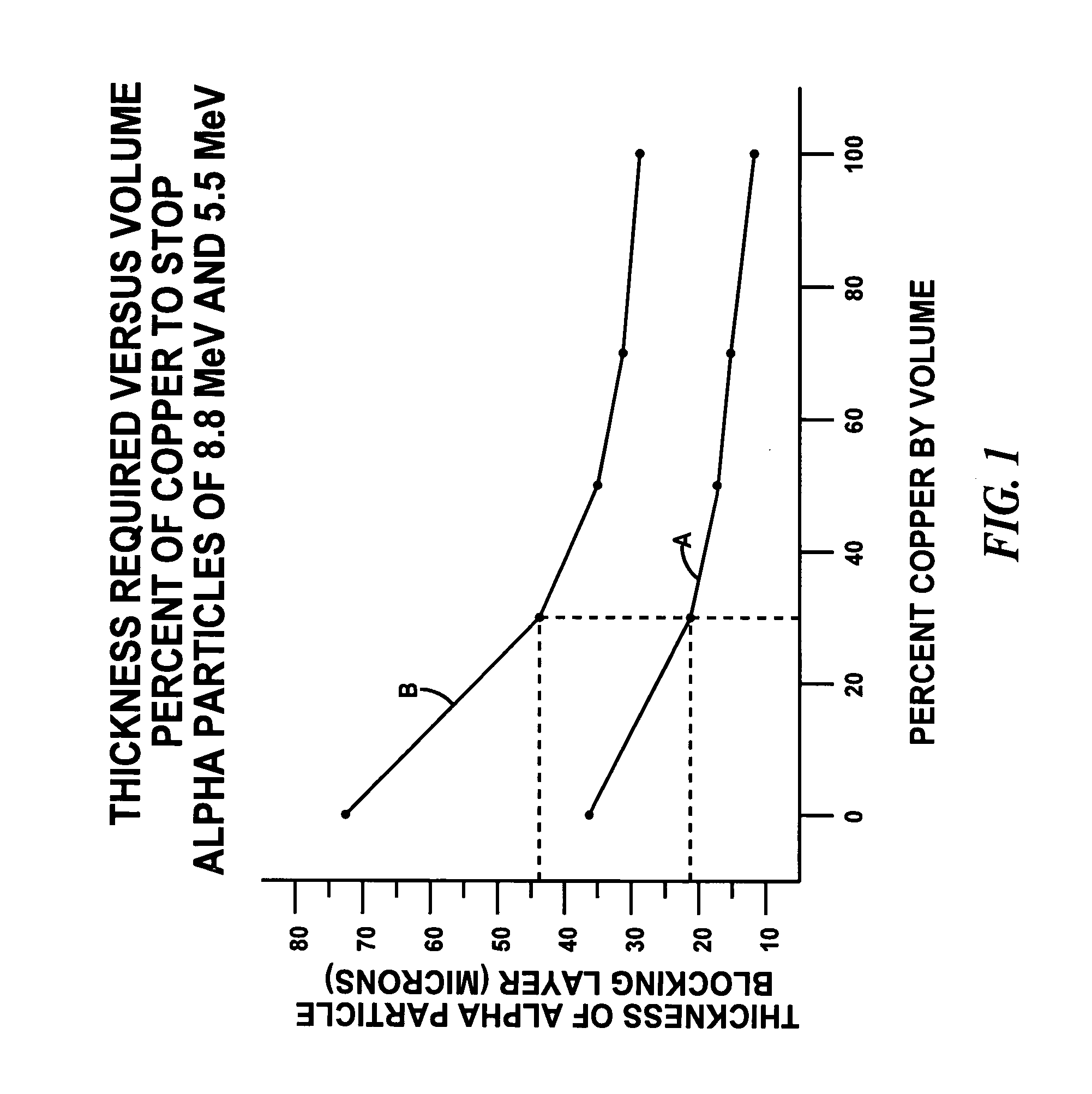 Method and structure for reduction of soft error rates in integrated circuits