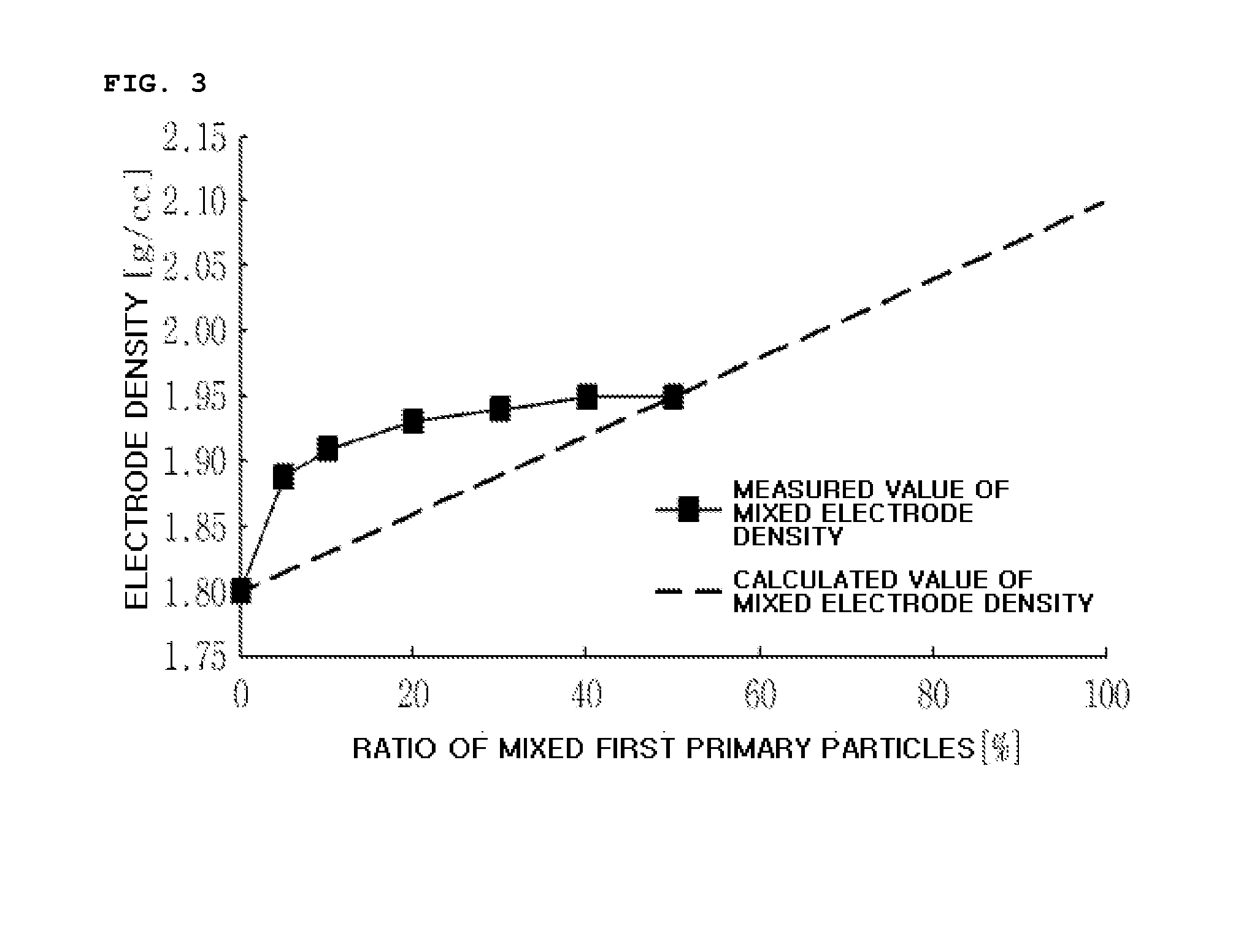 Bimodal type anode active material and lithium secondary battery including the same