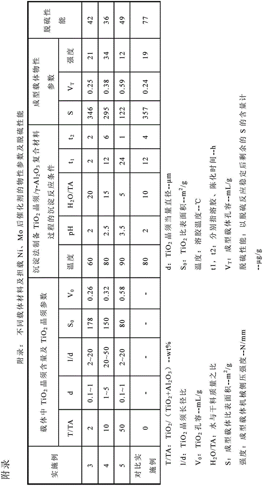 A kind of preparation method of tio2/γ-al2o3 composite carrier material