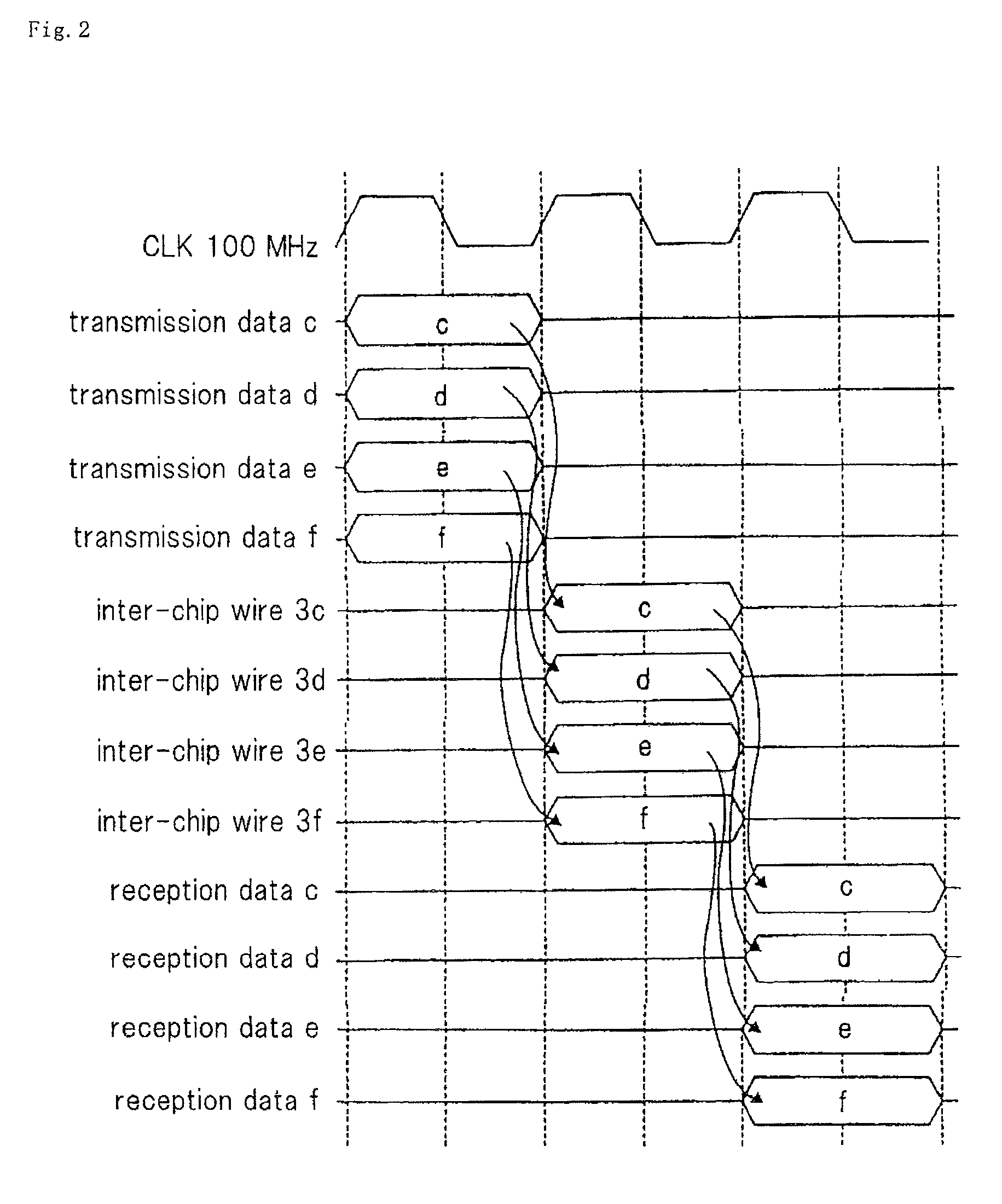 Data transfer between chips in a multi-chip semiconductor device with an increased data transfer speed