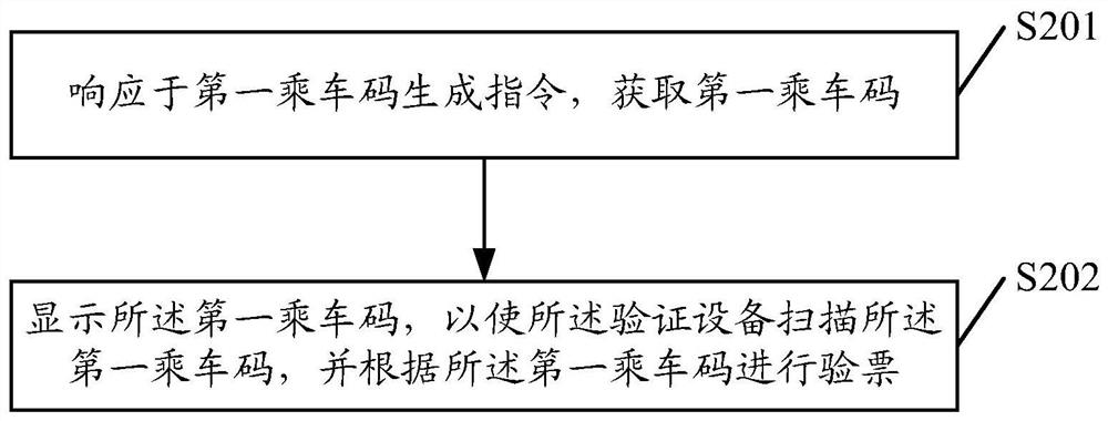 Verification method, device, medium and equipment