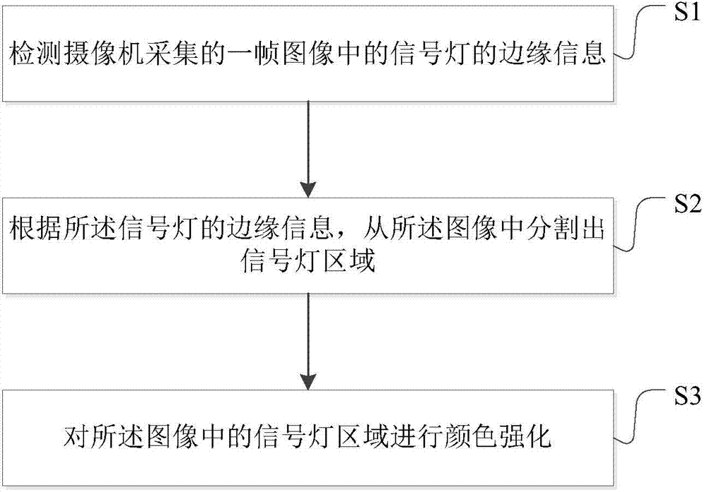 Method and device for processing signal lamp image