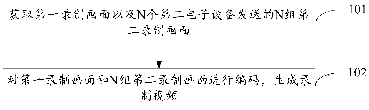 Video recording method and electronic equipment