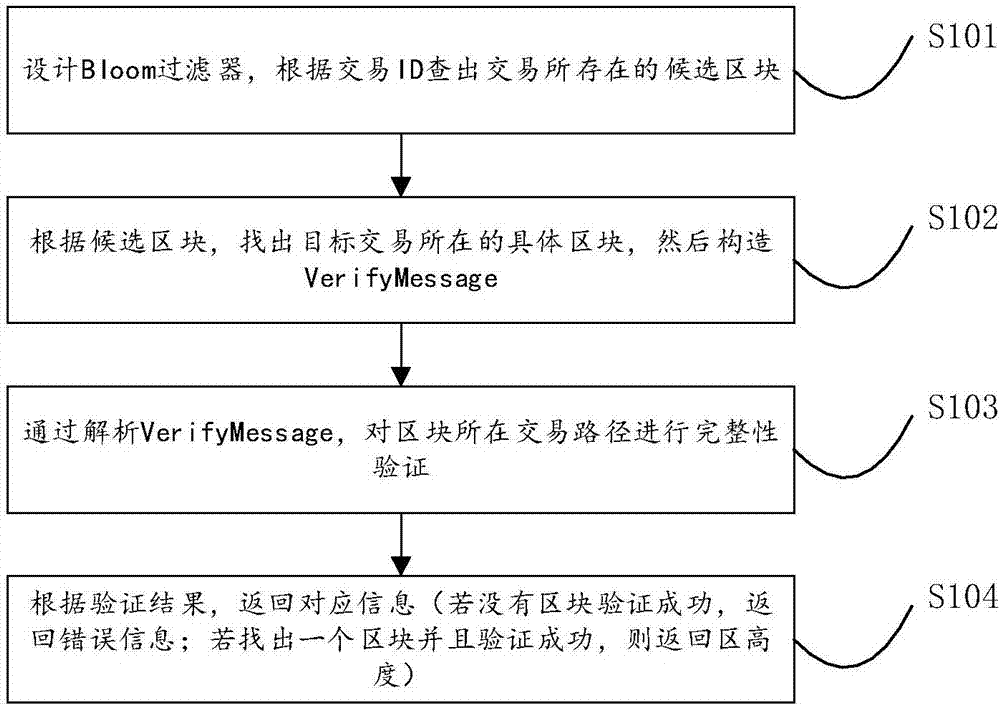 Method for implementing transaction query in distributed database on basis of block chain