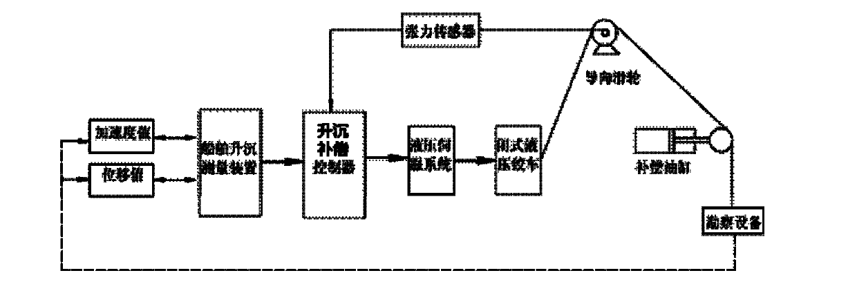 Heave compensating control system of ocean exploration equipment and control method
