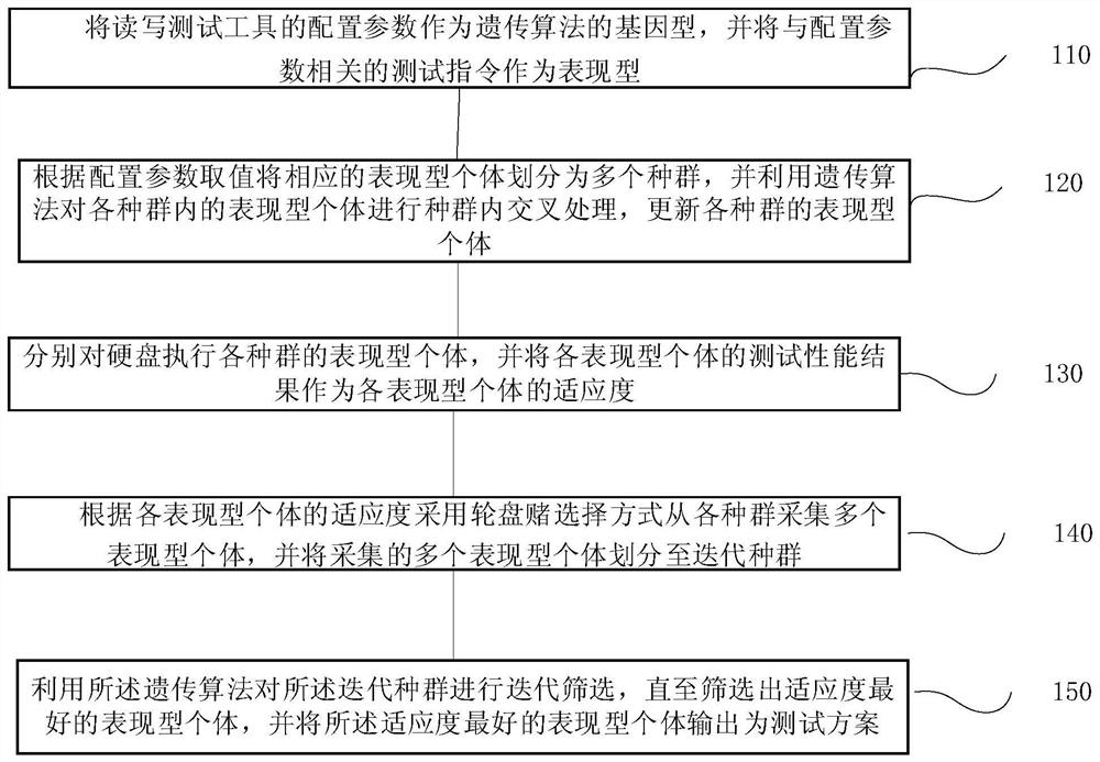 Method, system, terminal and storage medium for generating hard disk performance test scheme