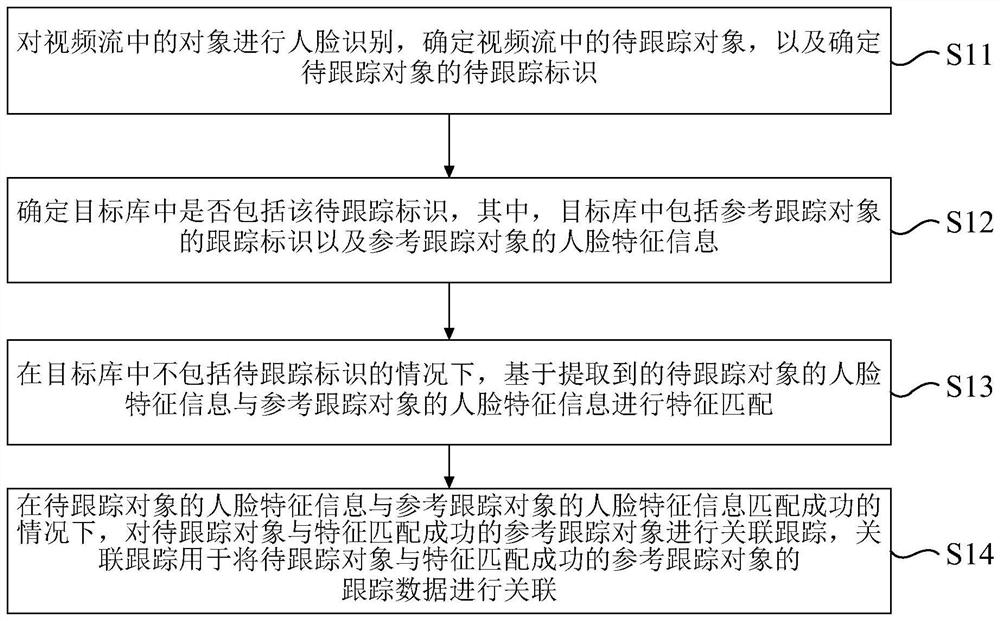 Target tracking method and device, event detection method and device, electronic equipment and storage medium