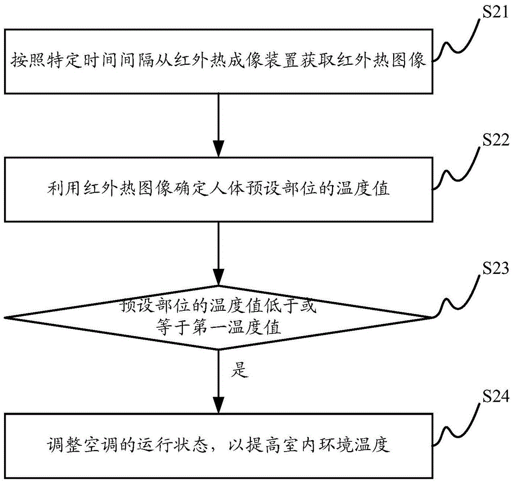 Control method and control system of air conditioner as well as air conditioner